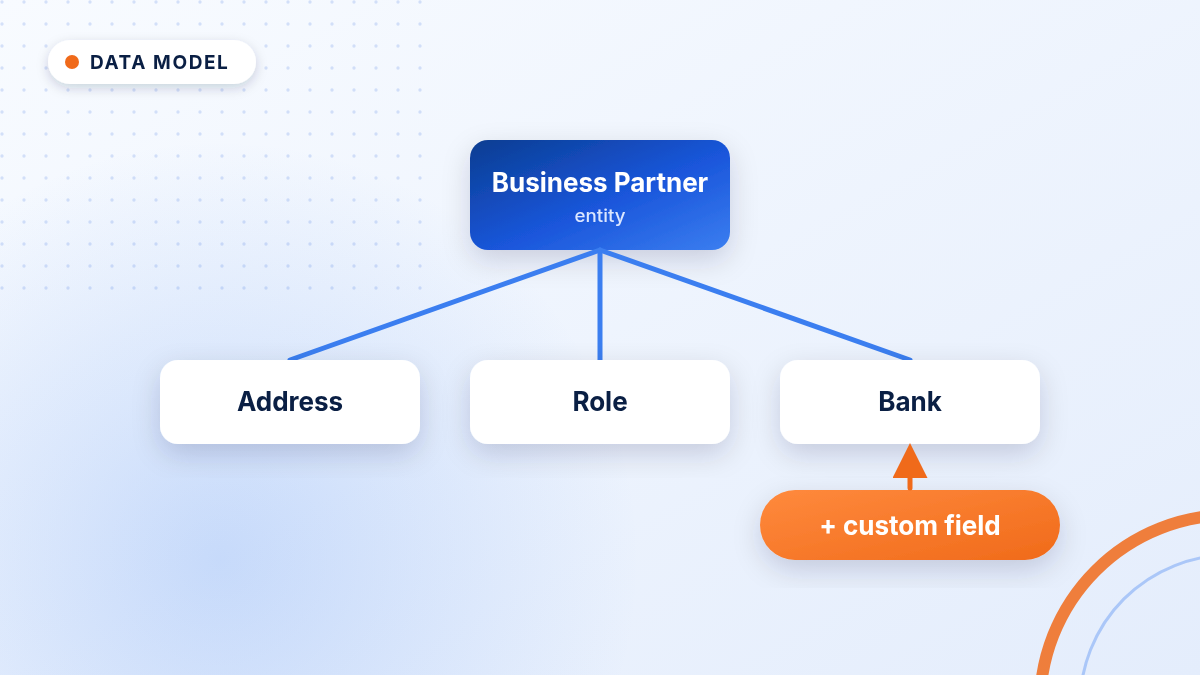 Diagram illustration: Extending the MDG Business Partner data model with the Reuse Option