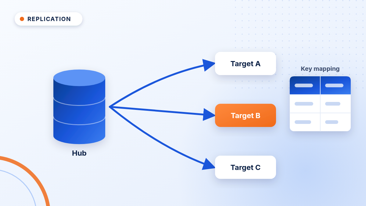 Diagram illustration: Configuring DRF replication for MDG Material