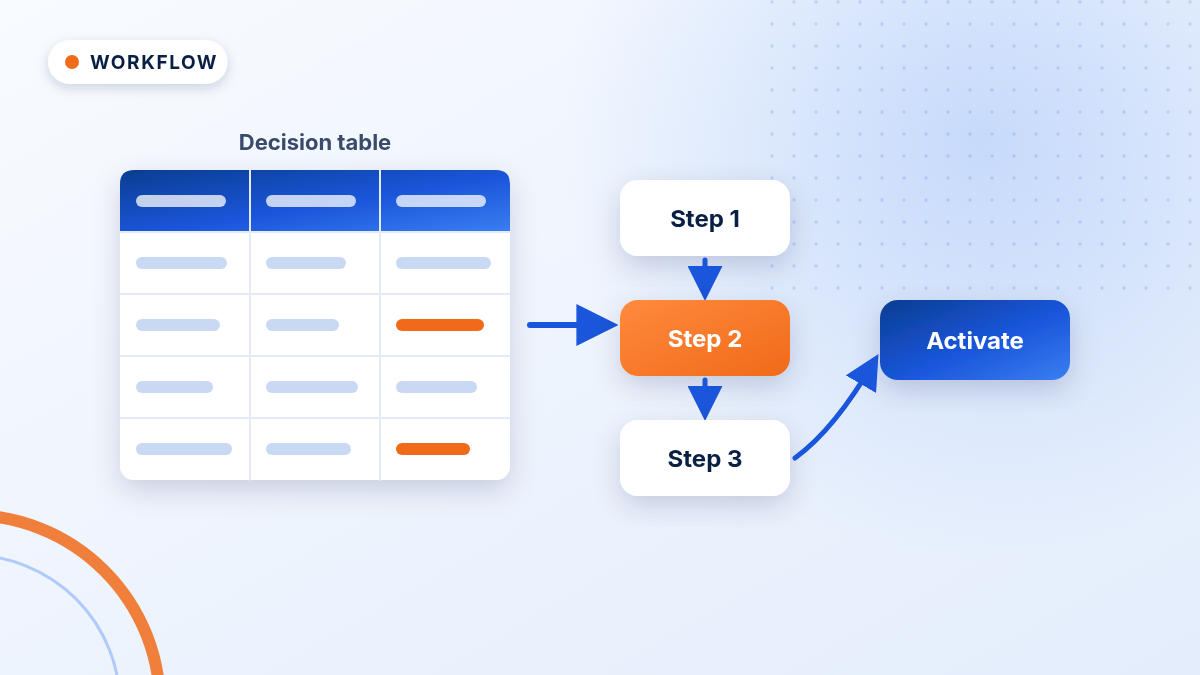 Diagram illustration: Setting up MDG rule-based workflow with BRFplus