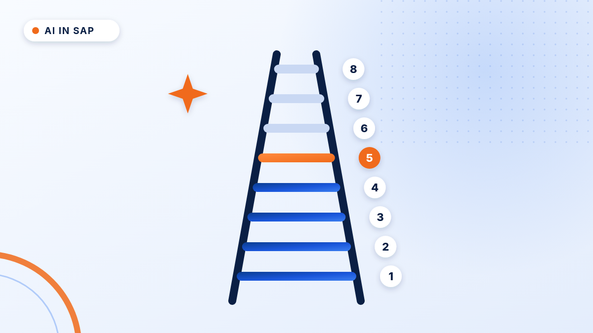 Diagram illustration: The 8 levels of AI in SAP