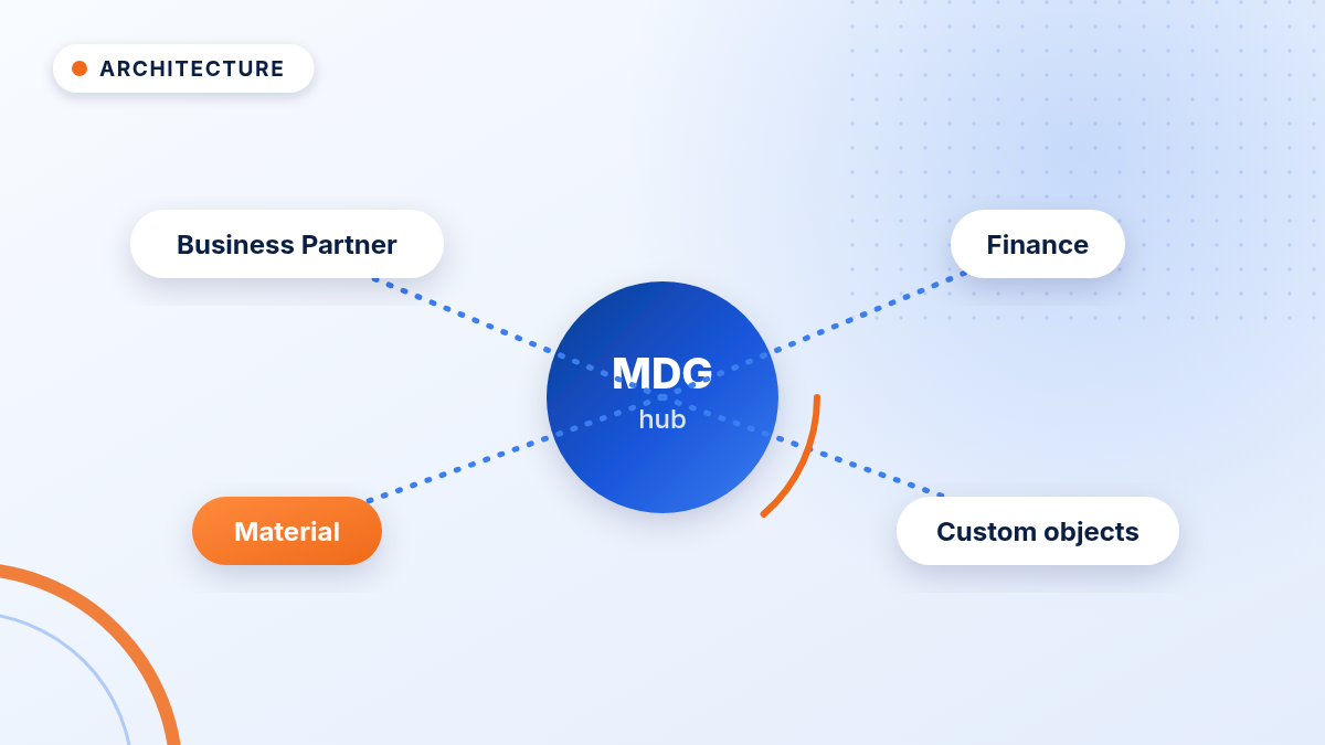 Diagram illustration: MDG implementation & architecture